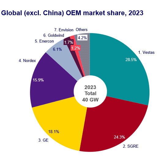 Najwieksi dostawcy turbin wiatrowych w 2023 roku poza rynkiem chinskim Zrodlo Wood Mackenzie
