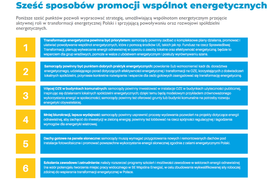 Źródło – Raport Elektryzujące wspólnoty, Polska Zielona Sieć Beyond Fossil Fuels, opublikowany w maju 2024