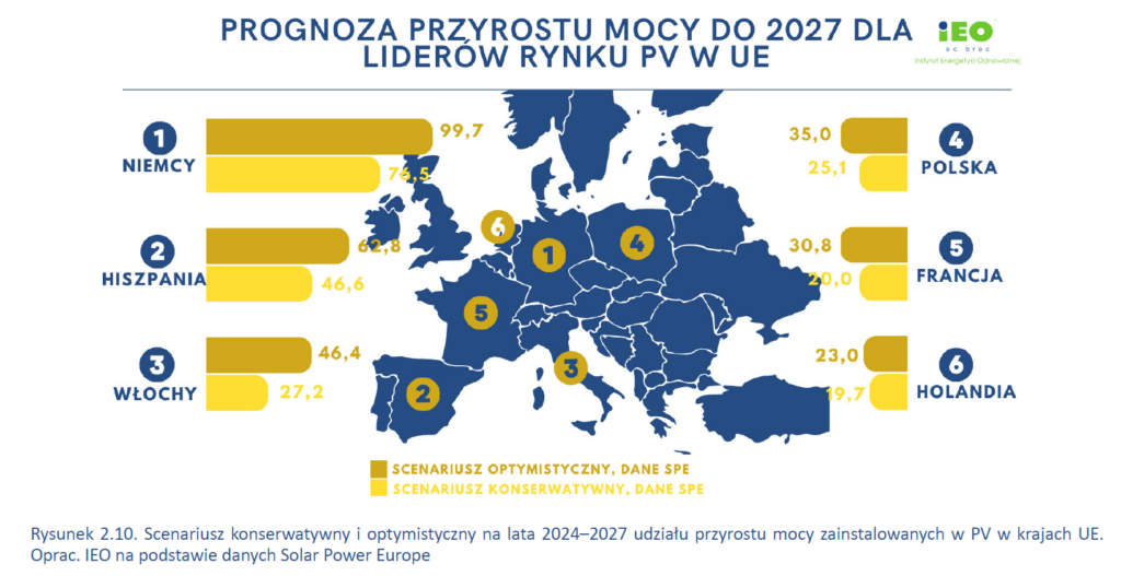 Źródło – Raport IEO – Rynek fotowoltaiki w Polsce 2024