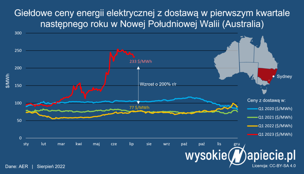 australia ceny pradu energii