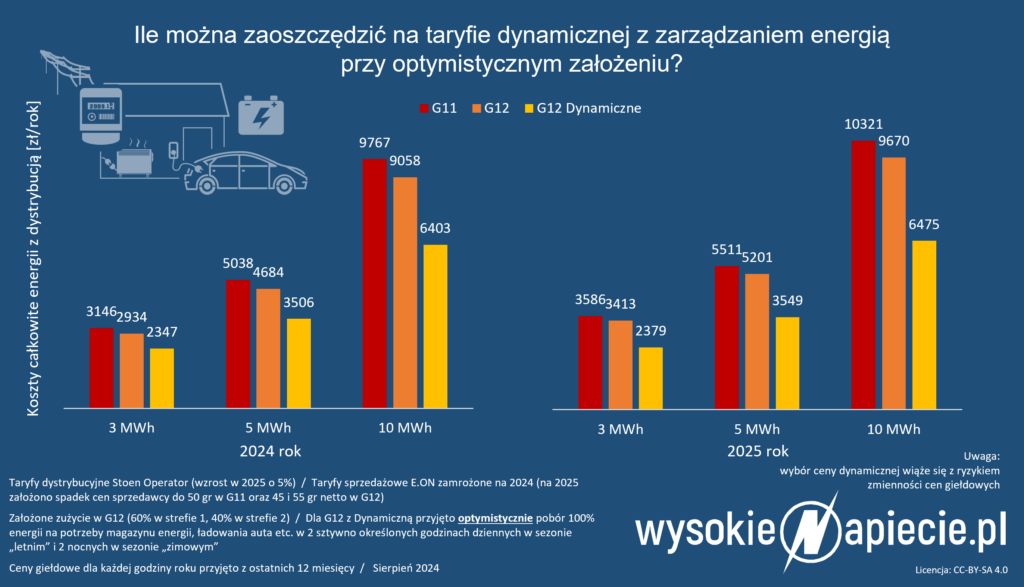 ceny dynamiczne