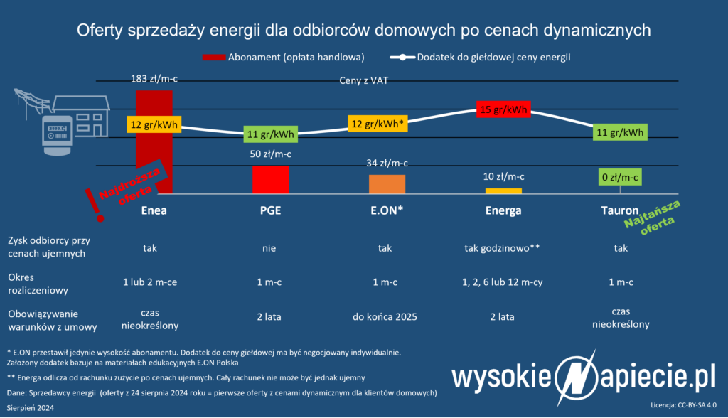 ceny dynamiczne