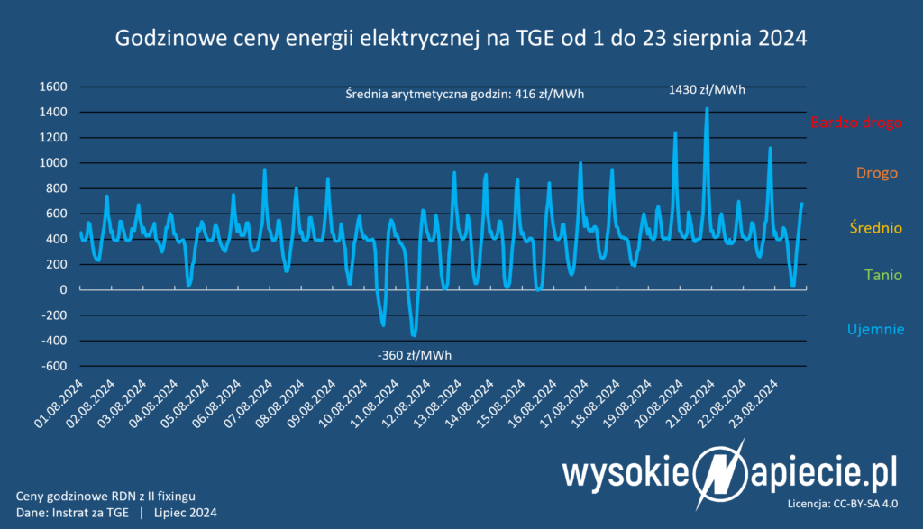 Dynamiczne ceny energii elektrycznej: ceny giełdowe