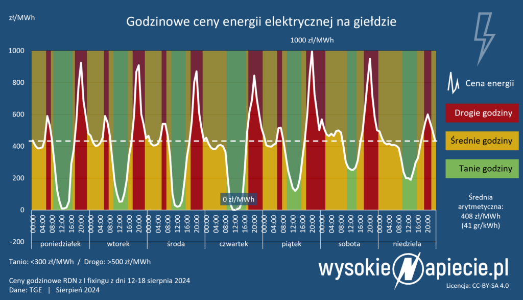 Taryfy dynamiczne mają opierać się na cenach giełdowych. Warto zdawać sobie sprawę z ich zmienności