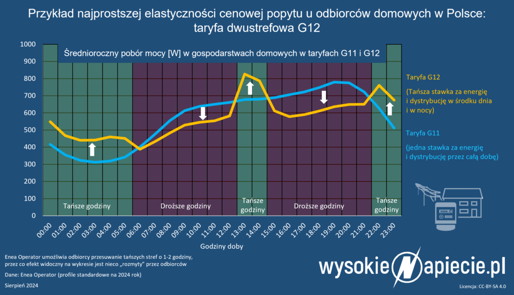 Sama zmiana taryfy z G11 na G12 może przynieść zauważalne oszczędności