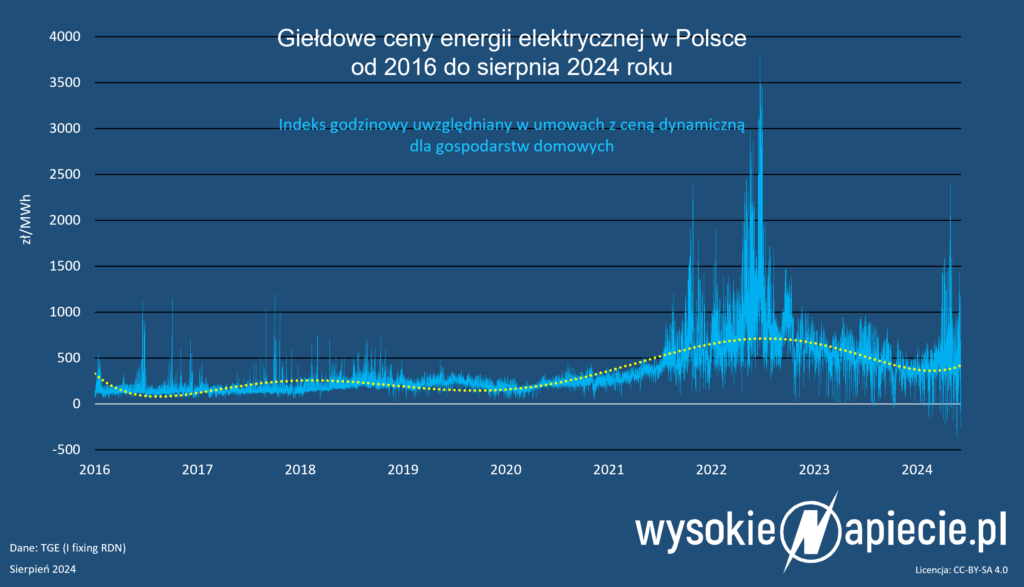 rdn tge ceny dynamiczne energii elektrycznej 2016-2024