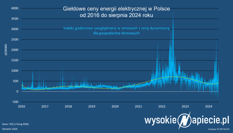 rdn tge ceny dynamiczne energii elektrycznej 2016-2024