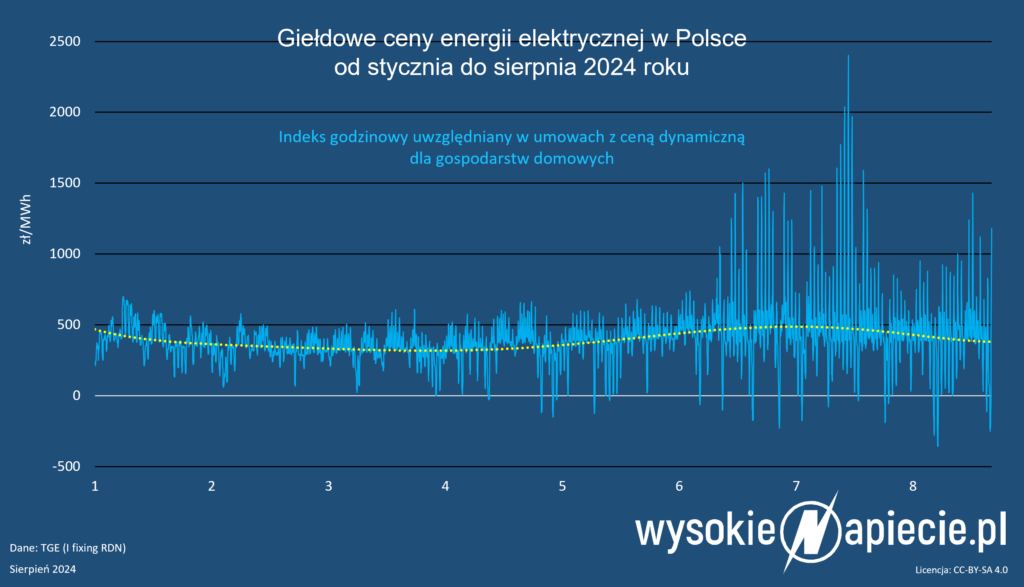 ceny dynamiczne energii