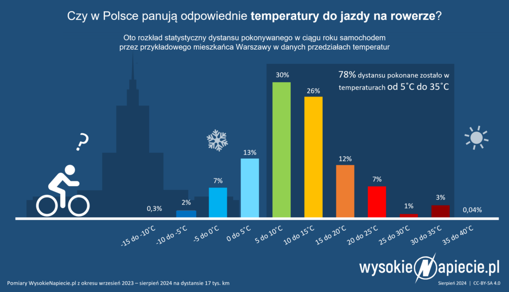 rower elektryczny temperatury