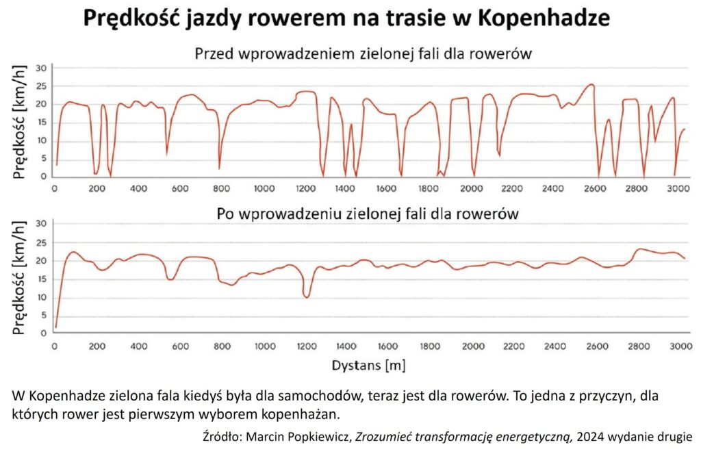 rower kopenhaga predkosc