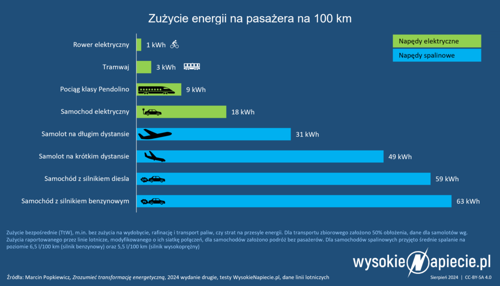 rowery elektryczne kontra inne środki lokomocji