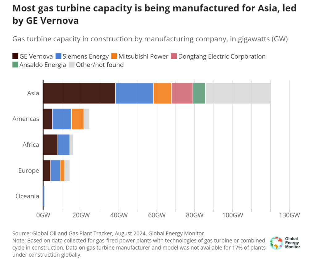 Turbiny gazowe portfel zamówień fot  Global Energy Monitor