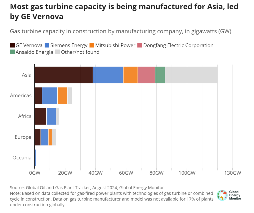 Turbiny gazowe portfel zamówień fot Global Energy Monitor