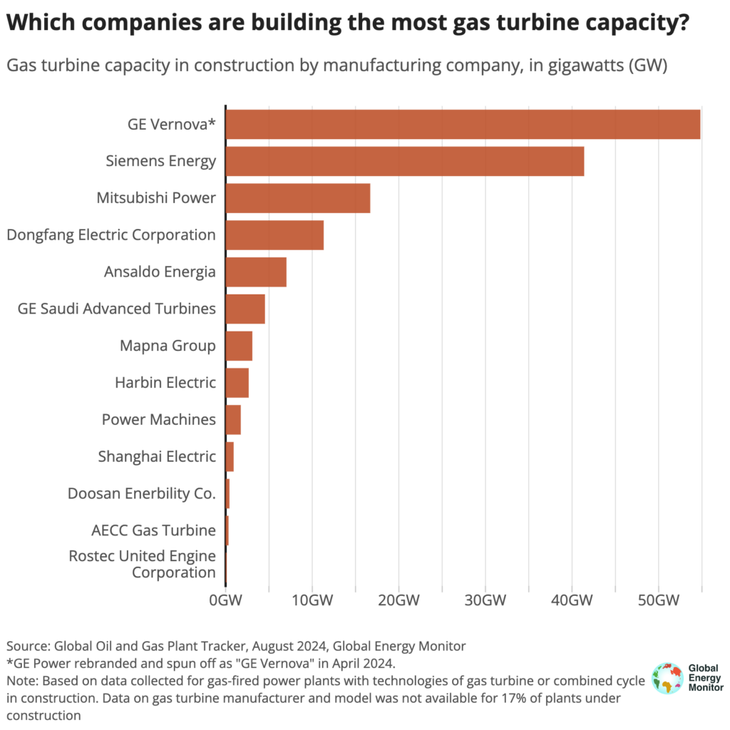 Turbiny gazowe portfel zamówień fot  Global Energy Monitor