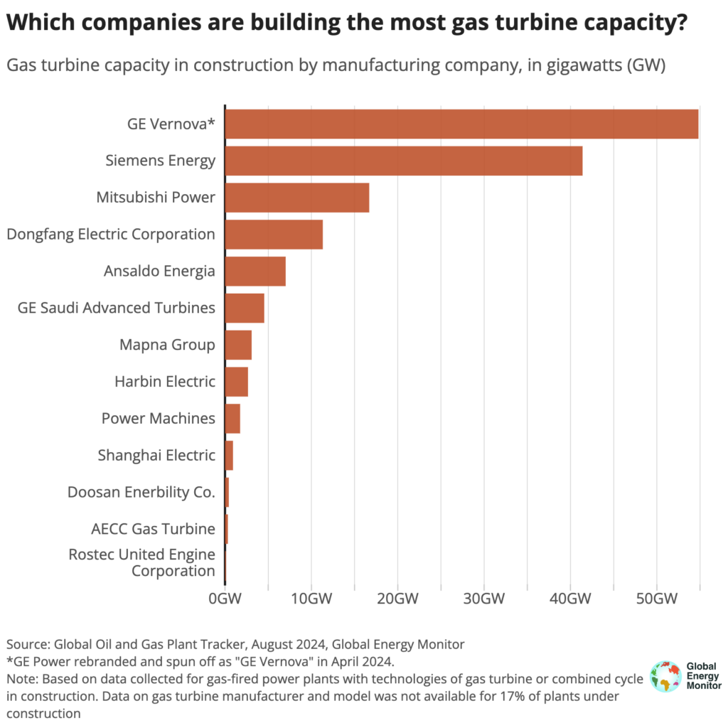 Turbiny gazowe portfel zamówień fot Global Energy Monitor