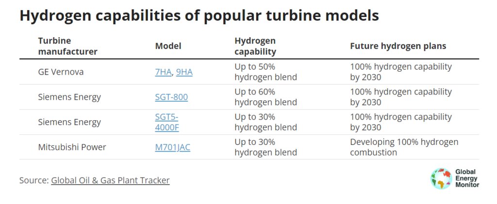 Turbiny gazowe wodór fot  Global Energy Monitor