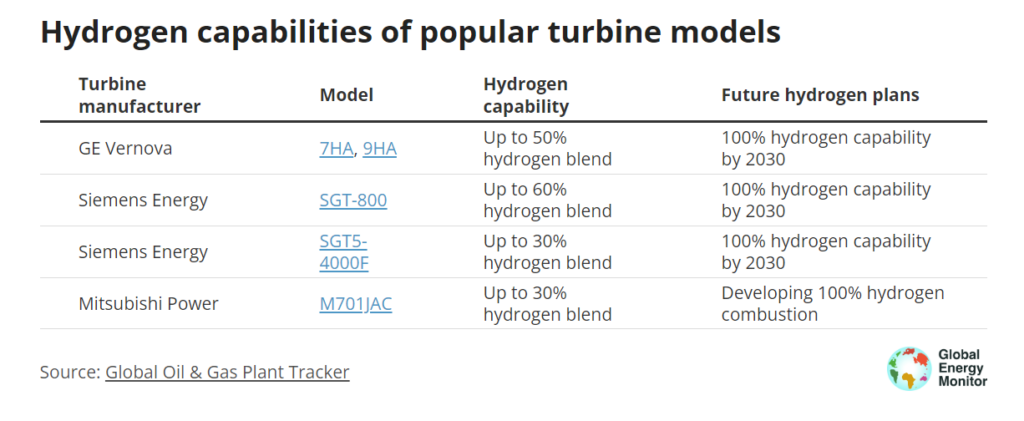 Turbiny gazowe wodór fot Global Energy Monitor