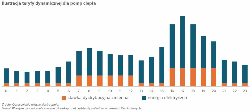 ceny dynamiczne pompy ciepla