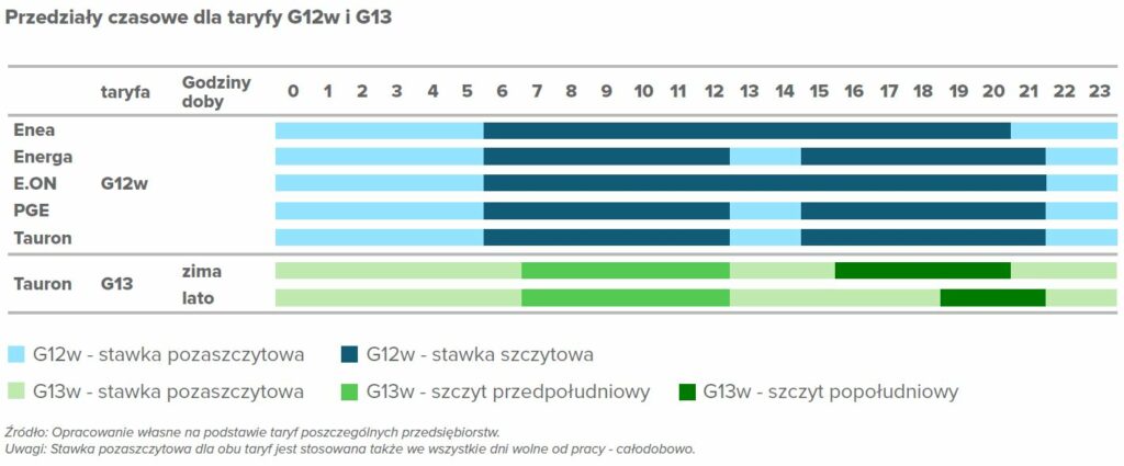 ceny szczytowe energii godziny g12 g13