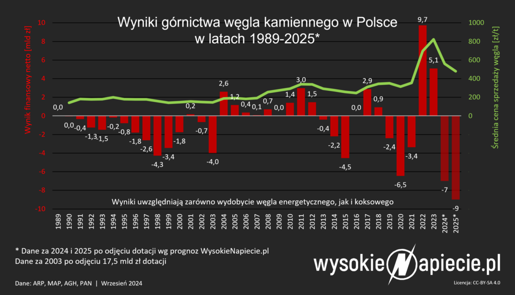 Wyniki finansowe górnictwa węgla kamiennego w Polsce