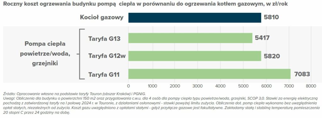 koszty ogrzewania pompy ciepla gaz