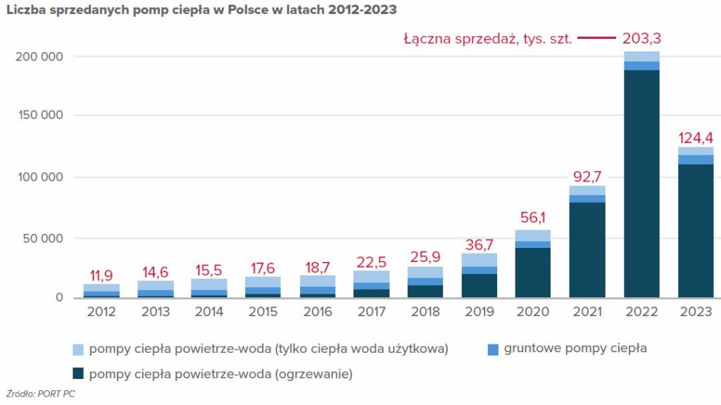 pompy ciepla sprzedaz port pc