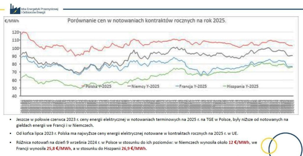 Porównanie cen kontraktów rocznych na 2025 r  Fot  IEPiOE