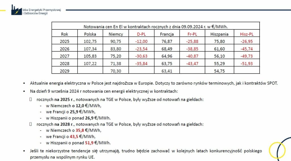 Porównanie cen w kontraktach rocznych na lata 2025 2029 – Pl , D, Fr  Hiszp Fot  IEPiOE