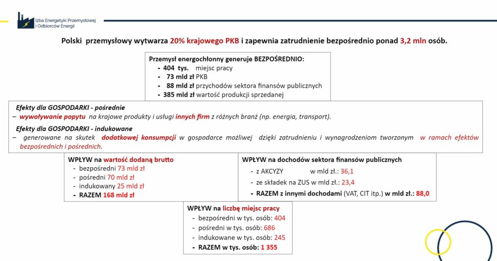 Przemysł Energochłonny w Polsce – IEPiOE