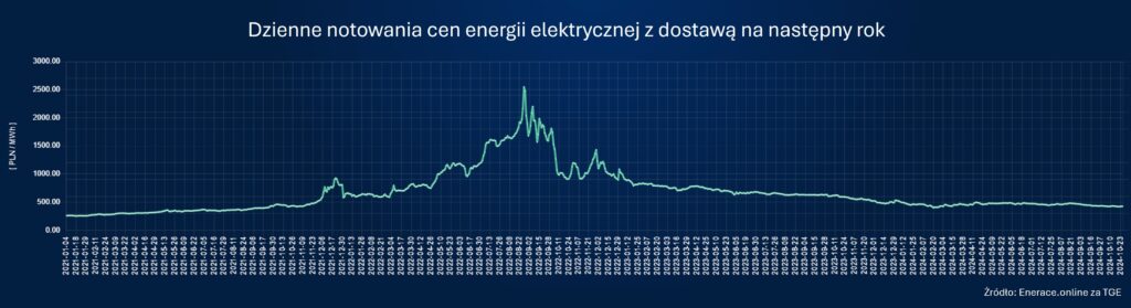 ceny energii enerace base y+1