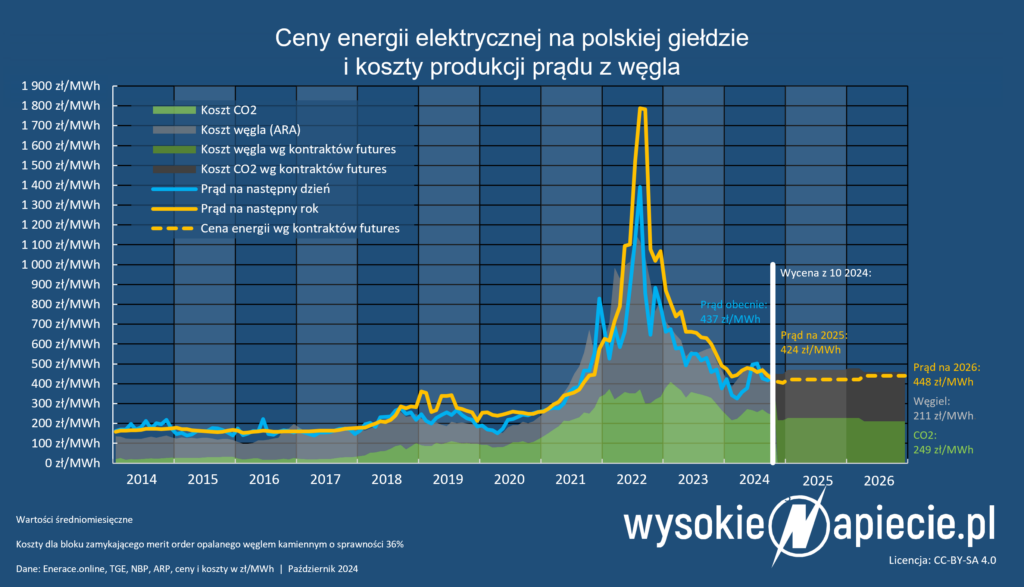 ceny energii koszty wegiel co2 2024 2025 2026