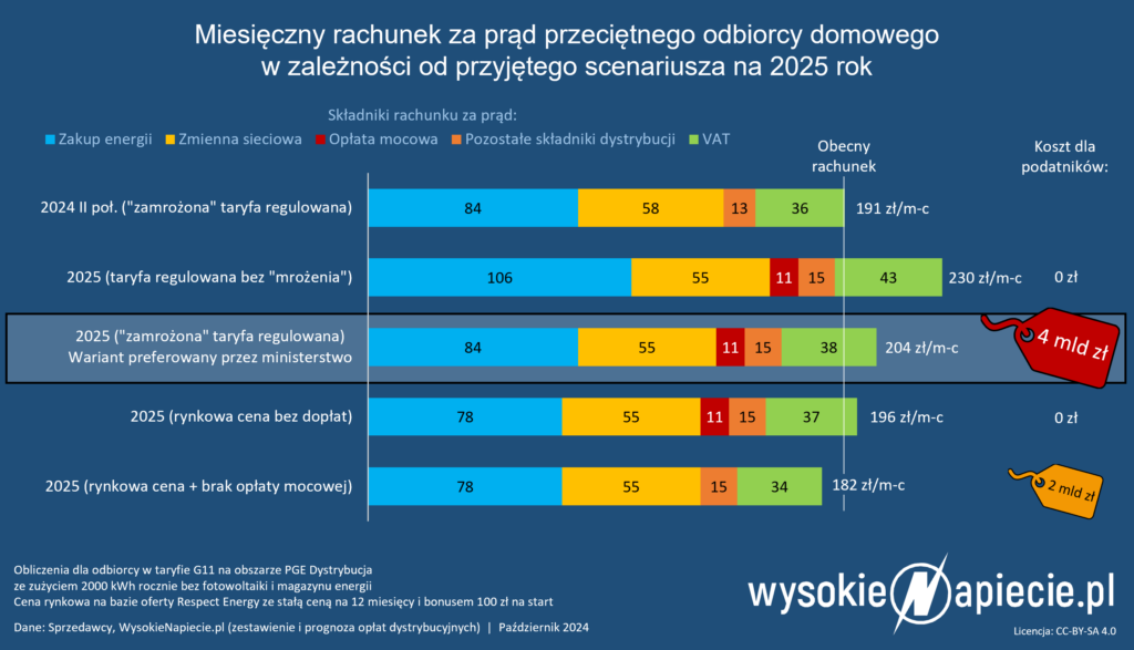 ceny energii mrozenie cen pradu 10 2024 doplaty na 2025