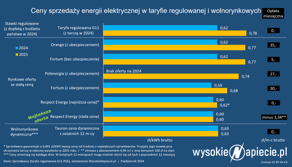 ceny energii oferty taryf 10 2024 na 2025