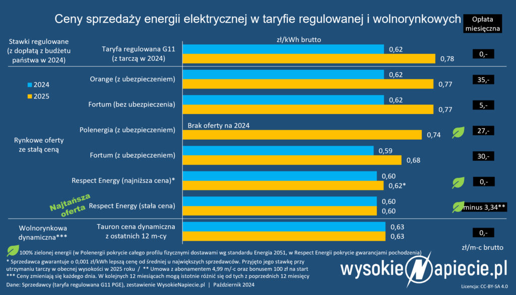 ceny energii oferty taryf 10 2024 na 2025 oze