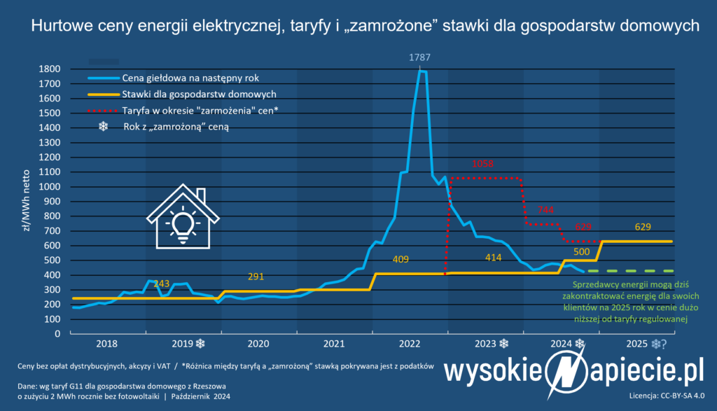 ceny energii taryfy g 2025 nizsze cenniki