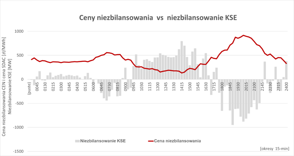 niezbilansowanie