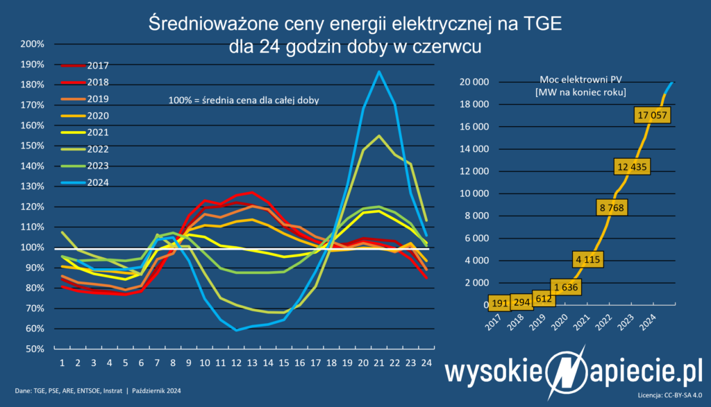 oze pv duck curve rdn ceny godzinowe doba tge