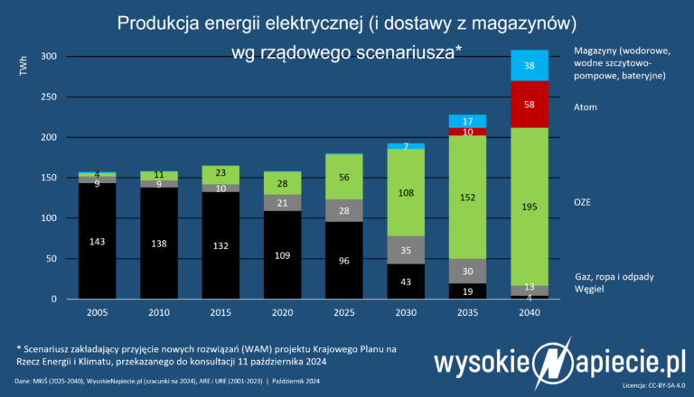 produkcja energii gaz wegiel atom oze magazyny kpik 2040