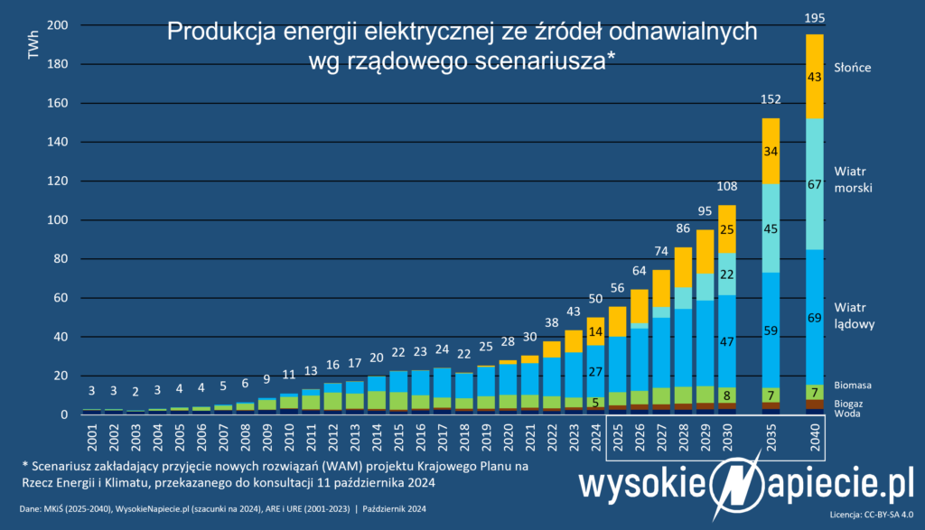 produkcja energii oze kpik 2040 wam