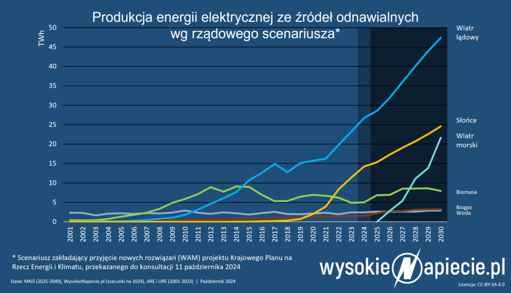 produkcja energii oze kpik 2040 zrodla wam