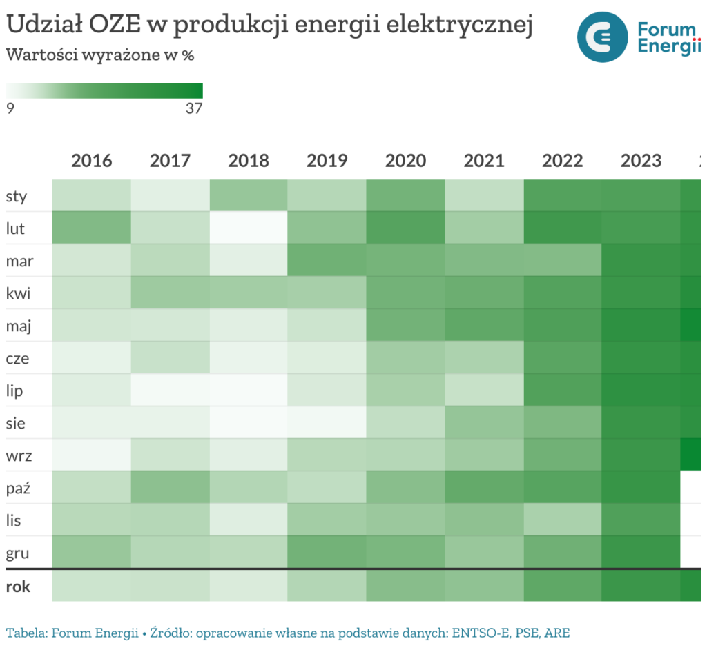 udzia oze w produkcji energii elektrycznej