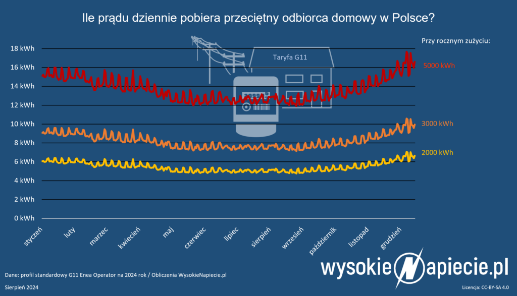 zuzycie energii dom profil standardowy