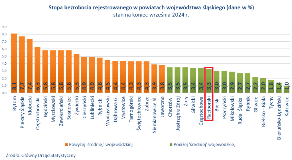 Źródło: WUP w Katowicach