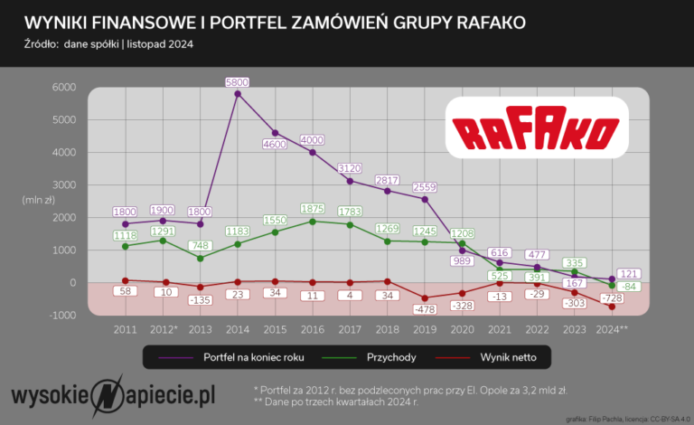 Rafako III kw 2024