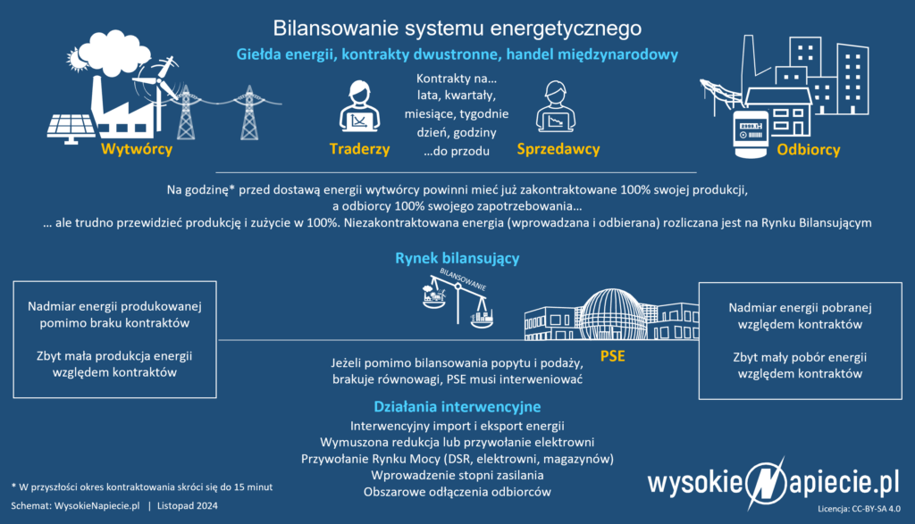 bilansowanie kse systemu energetycznego moc energia