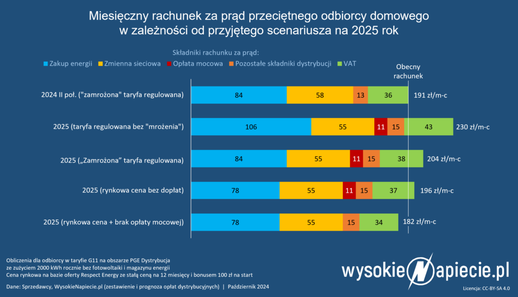 ceny energii 2025 skladniki koszty