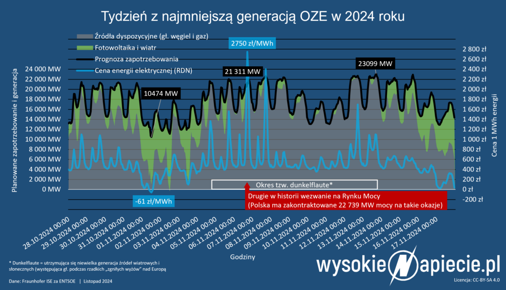 dunkelflaute rynek mocy wezwanie ceny oze wegiel bilans pse