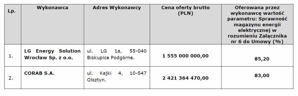 oferty magazyn energii Żarnowiec PGE