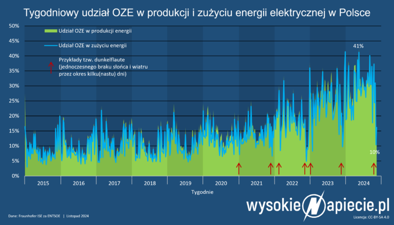 oze udzial produkcji zuzyciu energii tygodnie