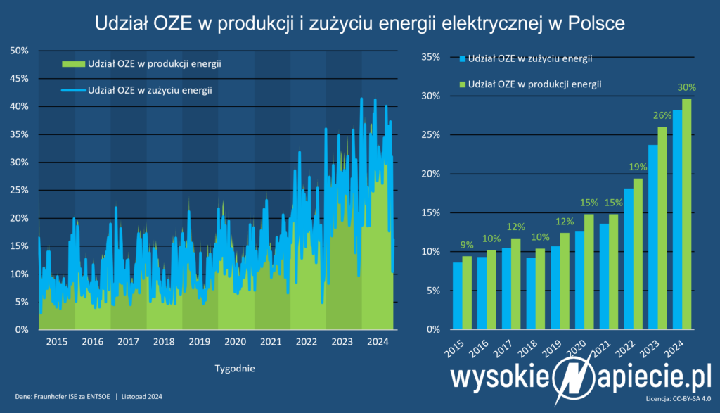 oze udzial produkcji zuzyciu energii tygodnie lata